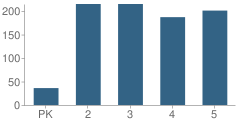 Number of Students Per Grade For Mechanicstown School