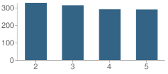 Number of Students Per Grade For Maple Hill Elementary School