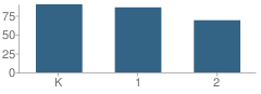 Number of Students Per Grade For Elm Drive Elementary School