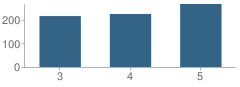 Number of Students Per Grade For Sound Beach School