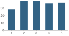 Number of Students Per Grade For Hampton Street School