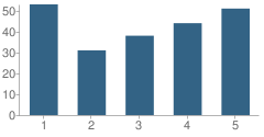 Number of Students Per Grade For Cross Street School