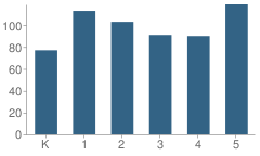 Number of Students Per Grade For Montgomery Elementary School