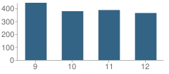 Number of Students Per Grade For Valley Central High School