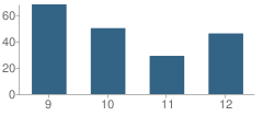 Number of Students Per Grade For Nelson Mandela Community High School