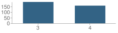 Number of Students Per Grade For Highview Elementary School