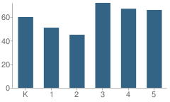 Number of Students Per Grade For Lakewood Elementary School