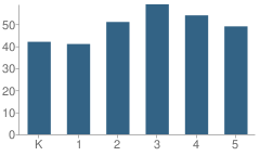 Number of Students Per Grade For Little Tor Elementary School