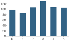 Number of Students Per Grade For George M. Davis Elementary School