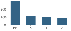 Number of Students Per Grade For Henry Barnard School