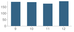 Number of Students Per Grade For Newark High School