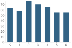 Number of Students Per Grade For Horizon-On-The-Hudson Magnet School