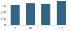 Number of Students Per Grade For Niagara-Wheatfield High School