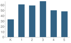 Number of Students Per Grade For Glencliff School