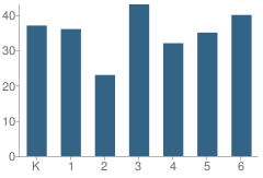 Number of Students Per Grade For Jacob Gunther Elementary School