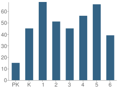 Number of Students Per Grade For Newbridge Road School