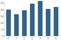 Number of Students Per Grade For Loudonville School