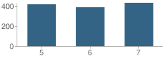 Number of Students Per Grade For Gillette Road Middle School