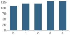 Number of Students Per Grade For Lakeshore Road Elementary School