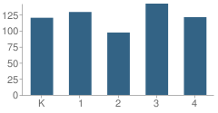 Number of Students Per Grade For Roxboro Road Elementary School