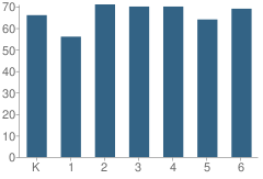 Number of Students Per Grade For Ohio School