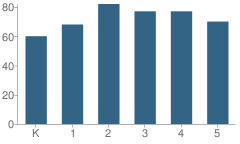 Number of Students Per Grade For Bellerose Elementary School