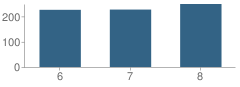 Number of Students Per Grade For East Northport Middle School