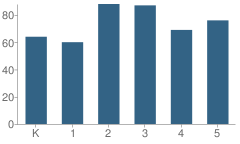 Number of Students Per Grade For Liberty Elementary School