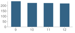 Number of Students Per Grade For Nyack High School