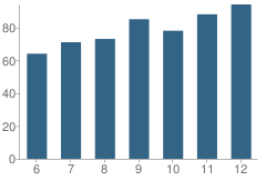 Number of Students Per Grade For Oakfield-Alabama Middle School High School