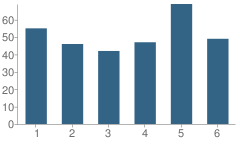 Number of Students Per Grade For Boardman Elementary School