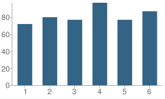 Number of Students Per Grade For School 8