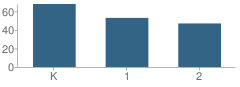 Number of Students Per Grade For Lincoln School