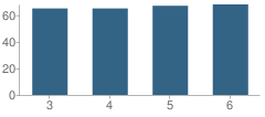 Number of Students Per Grade For Wheeler School