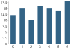 Number of Students Per Grade For Oysterponds Elementary School