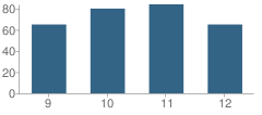 Number of Students Per Grade For South Seneca High School