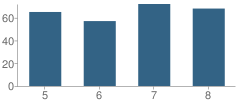 Number of Students Per Grade For Oxford Academy Middle School