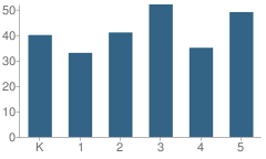 Number of Students Per Grade For Panama K-8 School