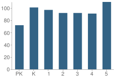 Number of Students Per Grade For Barton Elementary School