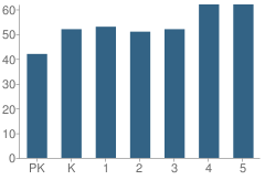 Number of Students Per Grade For D.b. Bunce Elementary School