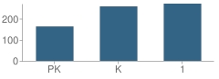 Number of Students Per Grade For Woodside School