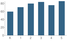 Number of Students Per Grade For Indian Landing Elementary School