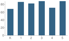 Number of Students Per Grade For Scribner Road Elementary School