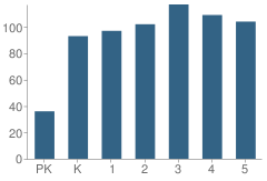 Number of Students Per Grade For Circleville Elementary School