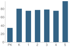 Number of Students Per Grade For Pakanasink Elementary School