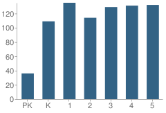 Number of Students Per Grade For Pine Bush Elementary School