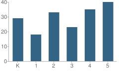 Number of Students Per Grade For Cold Spring Elementary School