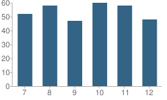 Number of Students Per Grade For Pine Valley Central Junior-High School