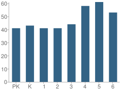 Number of Students Per Grade For Pine Valley Elementary School