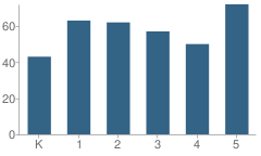 Number of Students Per Grade For Allen Creek School